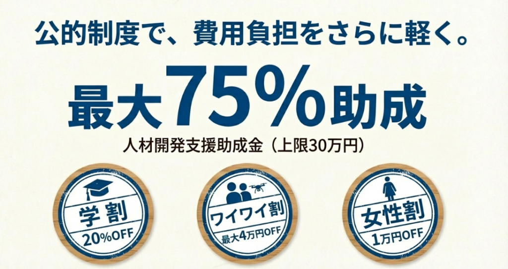 最大75%助成の人材開発支援助成金や、学割、女性割、ワイワイ割の内容をまとめたスライド