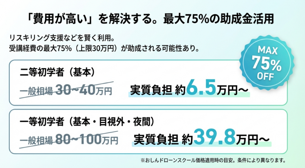 リスキリング支援を利用し、ドローンスクール費用を最大75%助成した際の実質負担額の目安