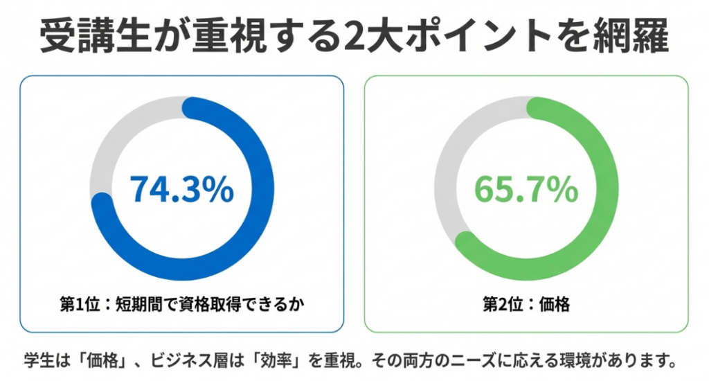 スクール選びで重視するポイントとして短期間が74.3%、価格が65.7%であることを示すデータ