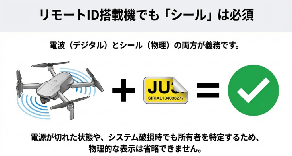 電波を発信するドローンとシールのイラストに大きくチェックが入った画像
