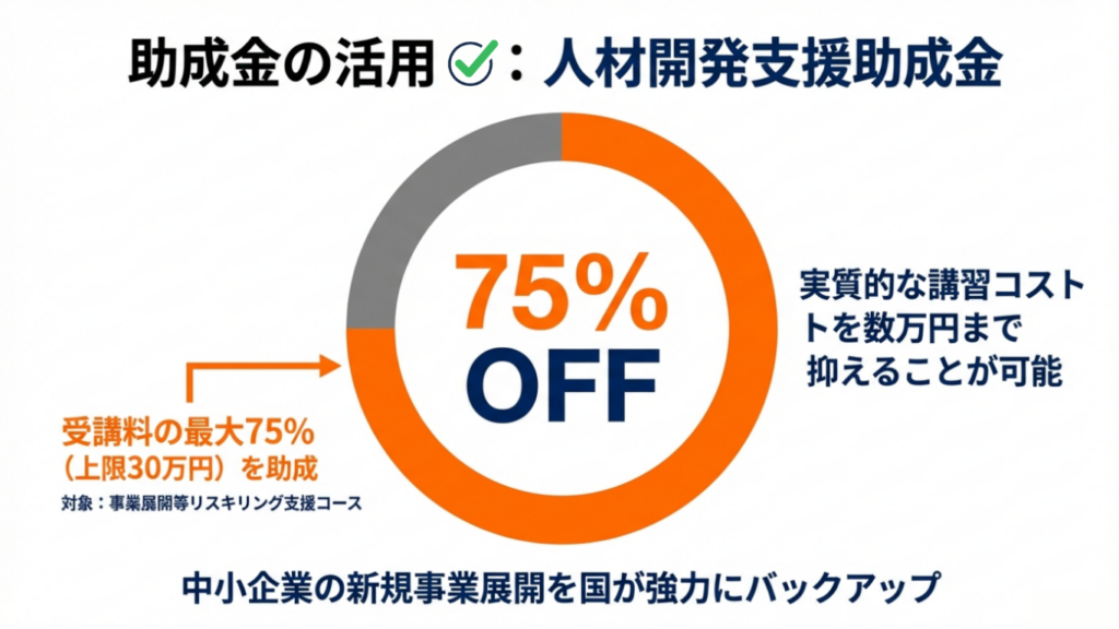 受講料の最大75%（上限30万円）が助成され、実質的なコストが数万円まで抑えられることを示す図解
