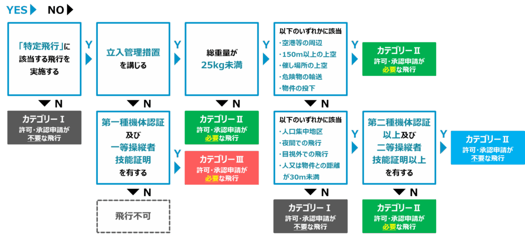 飛行カテゴリー決定のフロー図