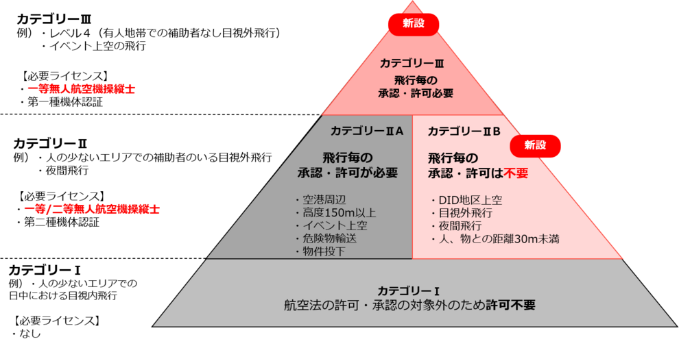 2024年2月】ドローン免許制（国家資格）開始で何ができる？