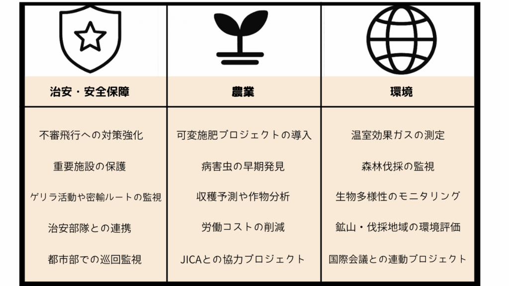 コロンビアにおける分野別のドローン活用の画像