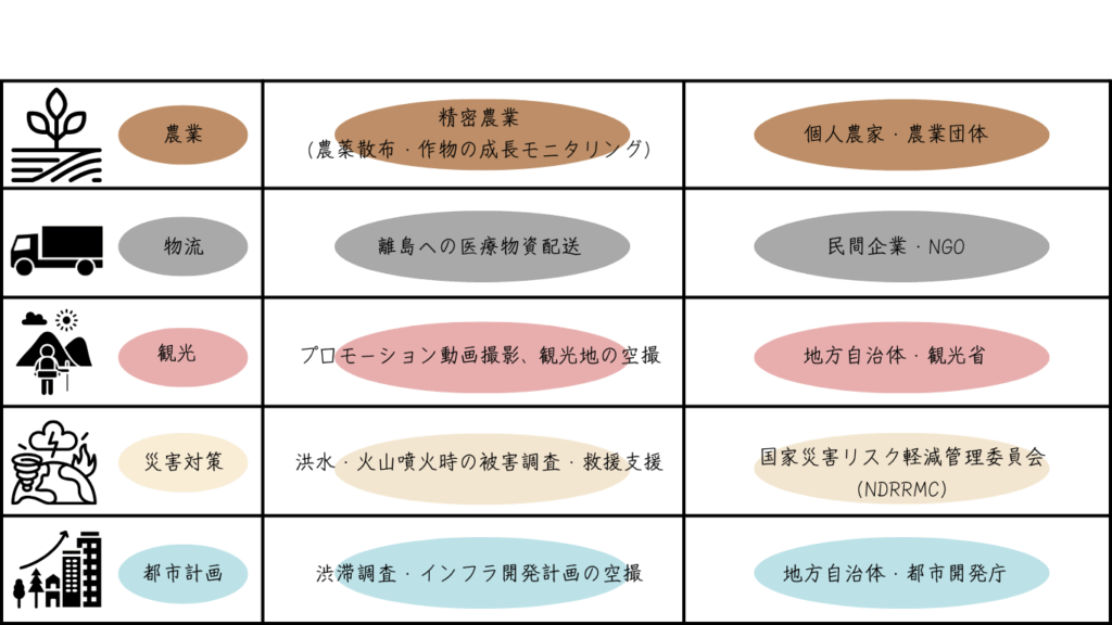 フィリピンの分野別ドローン活用の画像