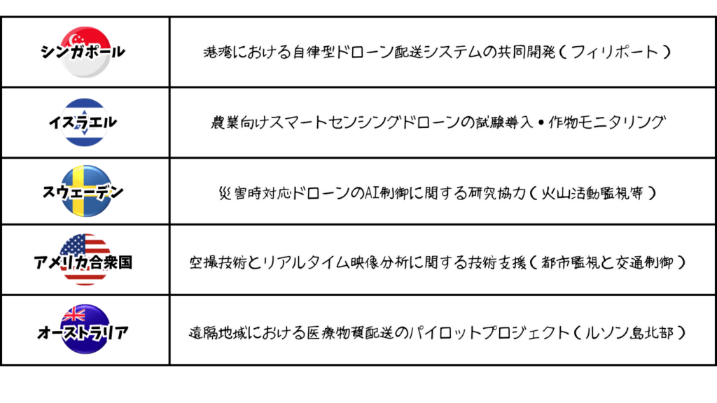 フィリピンのドローン分野における海外との連携の画像