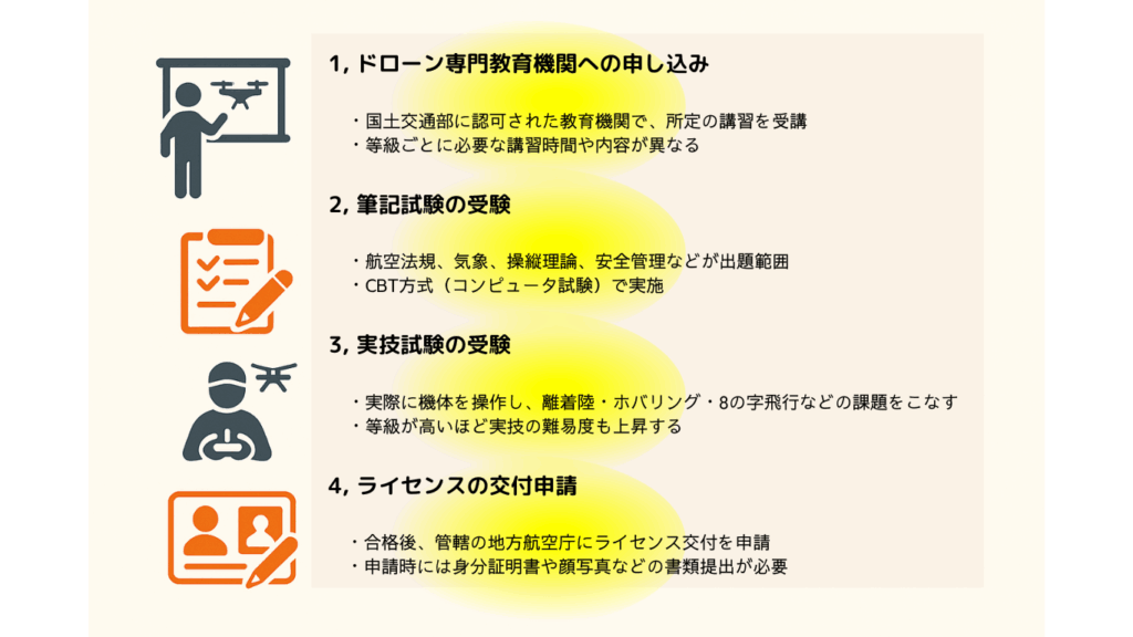 韓国のライセンス取得の画像