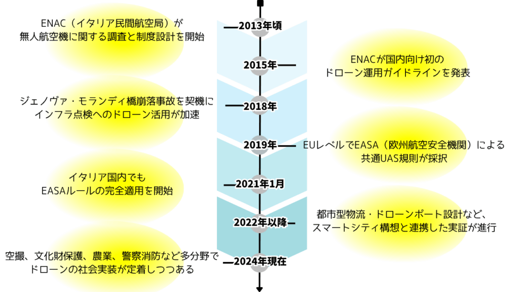 イタリアのドローン導入の変遷の画像