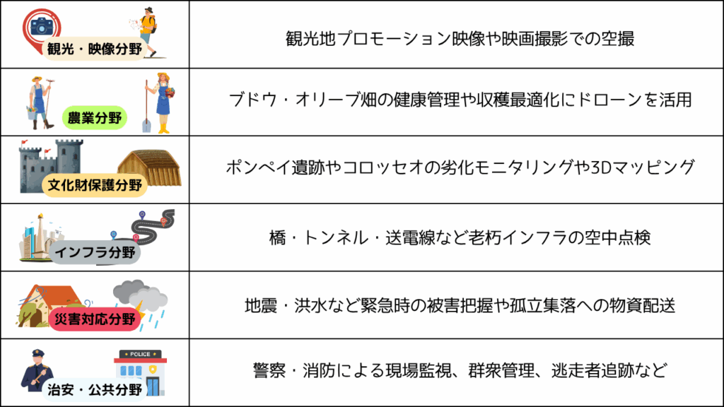 イタリアにおける分野別のドローン活用事例と特徴の画像