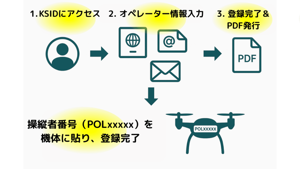 登録の流れの画像