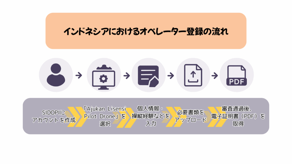 インドネシアのオペレーター登録の流れの画像