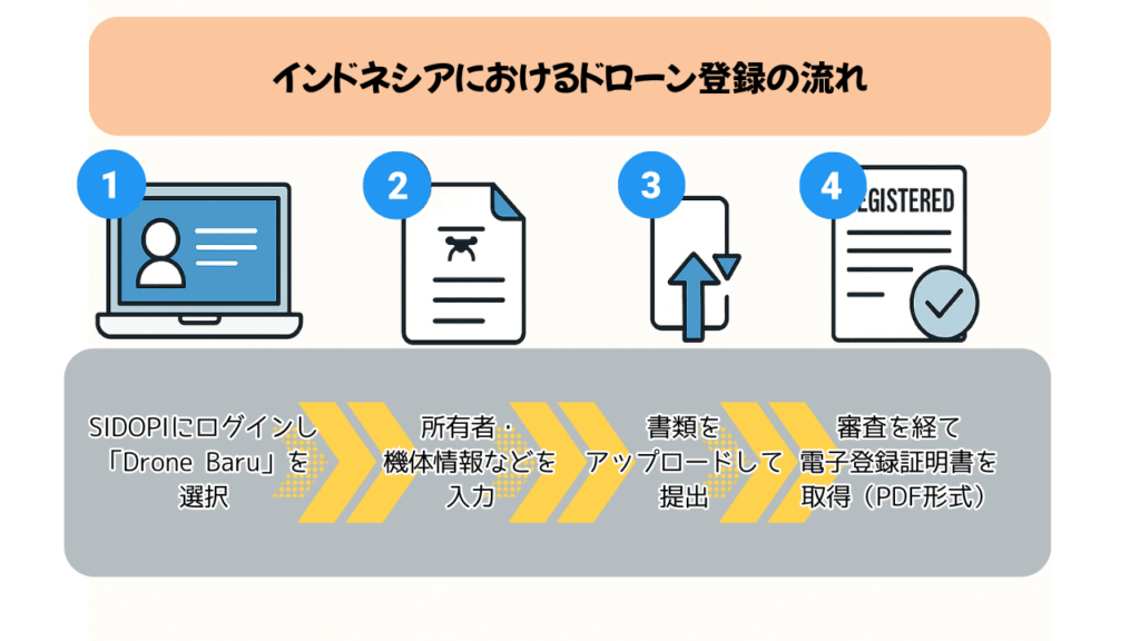 インドネシアのドローン登録の流れの画像