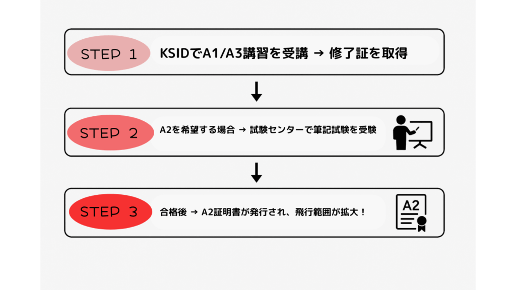 ライセンス取得のステップの画像