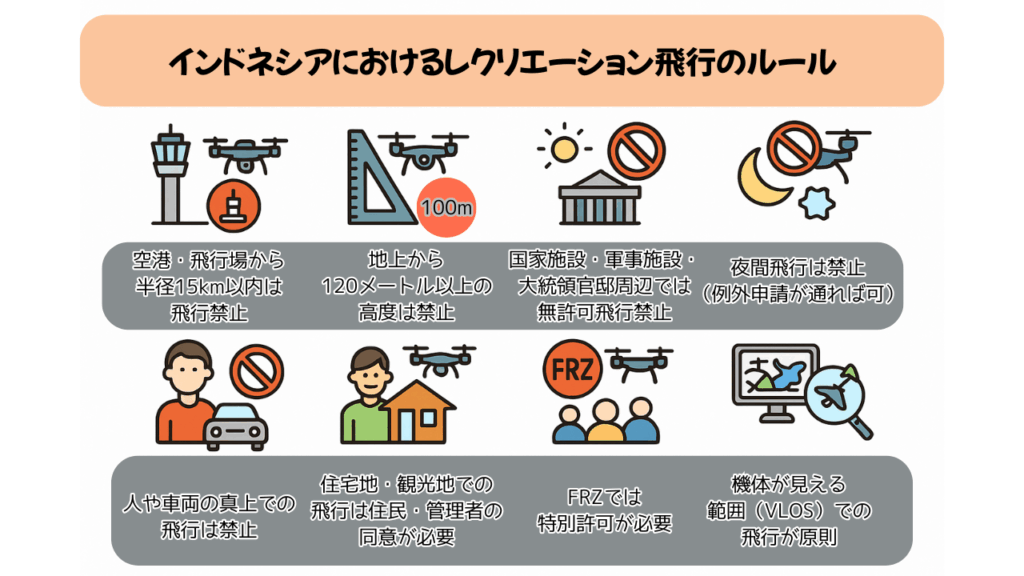 レクリエーションカテゴリーにおけるドローン飛行ルールの画像