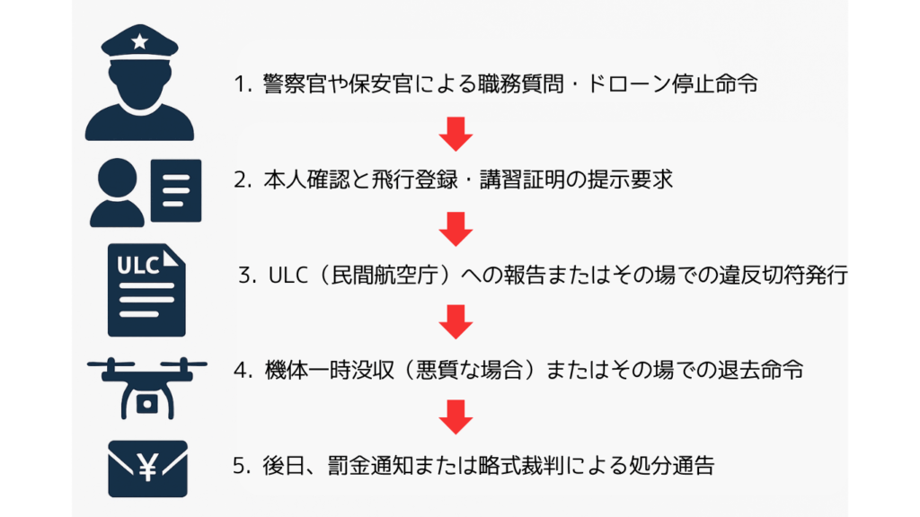 検挙時のプロセスの画像