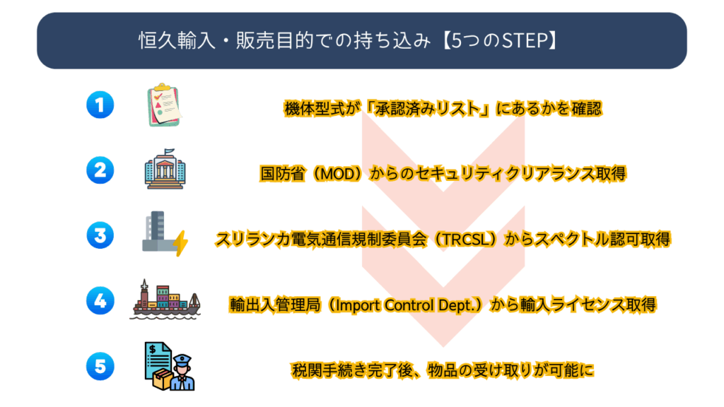 恒久輸入・販売目的での持ち込みの画像