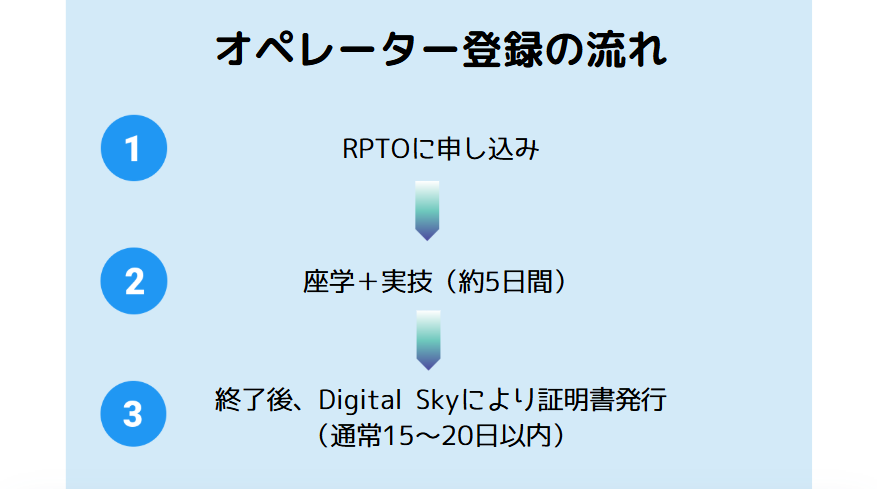 インドのオペレーター登録の流れ
