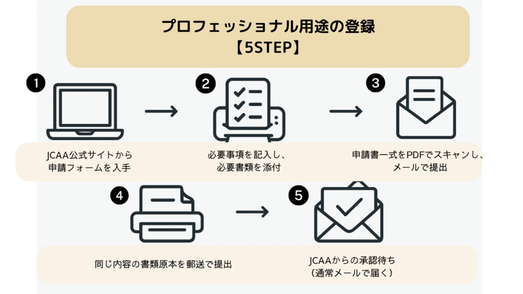 ジャマイカにおけるプロフェッショナルオペレーター登録の流れの画像