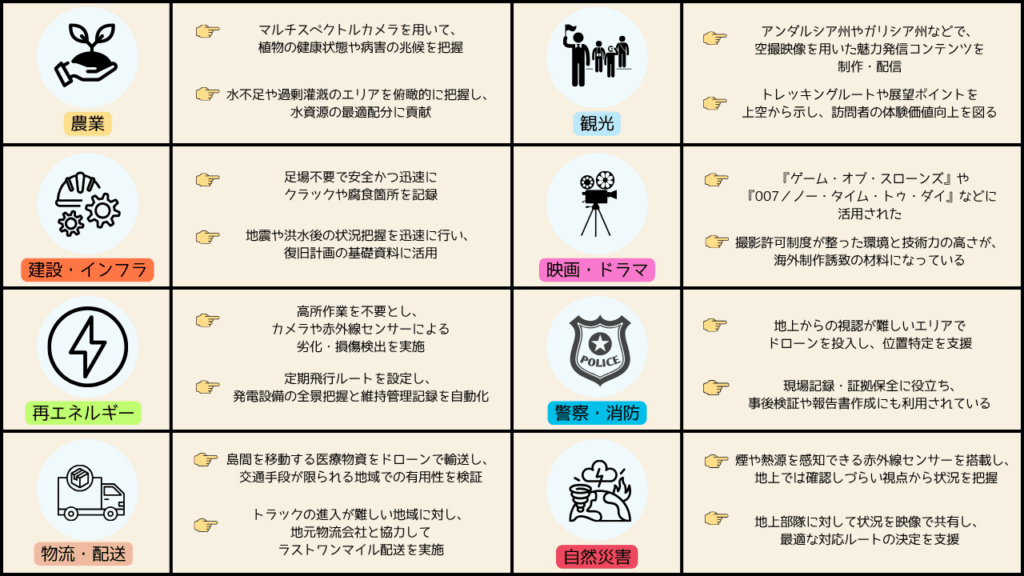 スペインの産業・用途別におけるドローン活用の画像