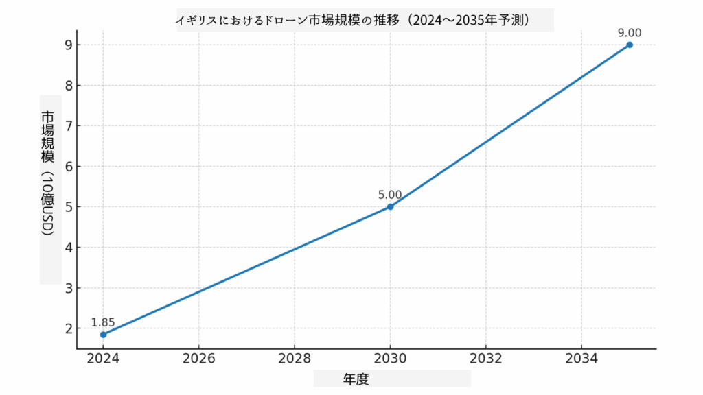 イギリスのドローン市場規模と経済効果のグラフ画像
