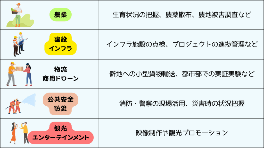 ドローンが活躍する主な分野の画像
