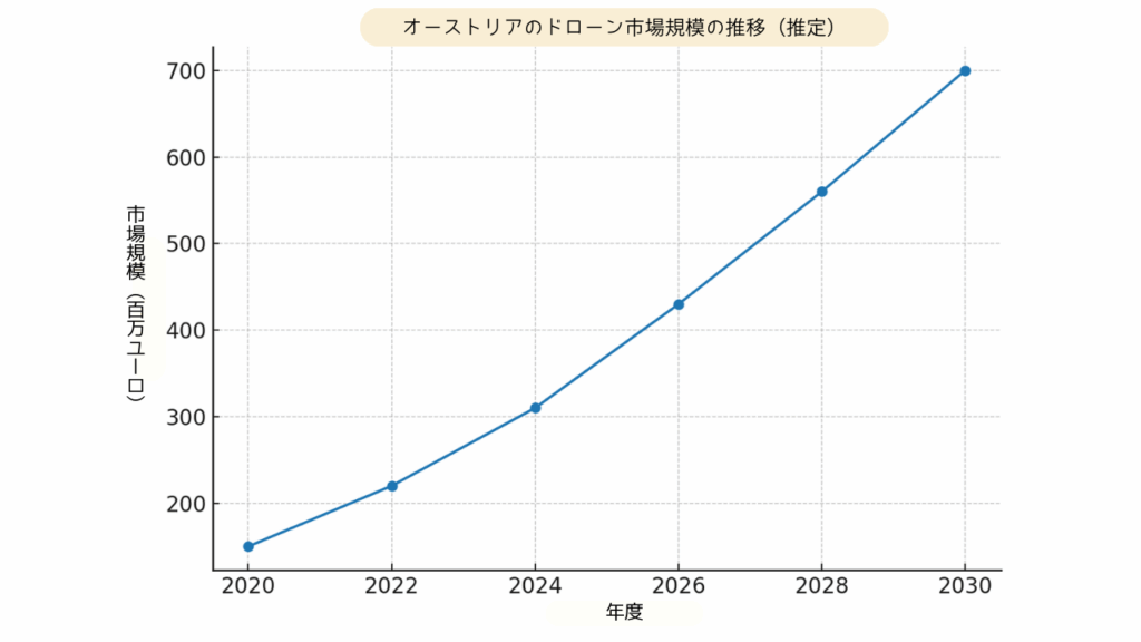 オーストリアのドローン市場規模の画像