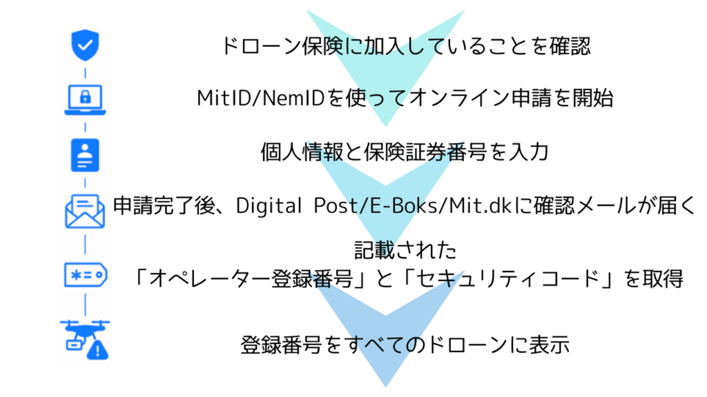 オペレーター登録の流れの画像