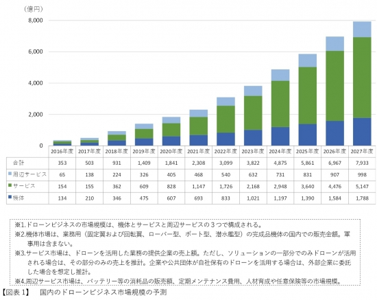 ドローンビジネス調査報告書2022