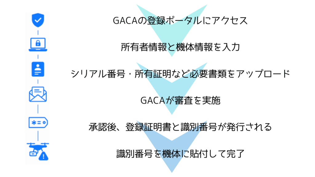 ドローン登録の流れの画像