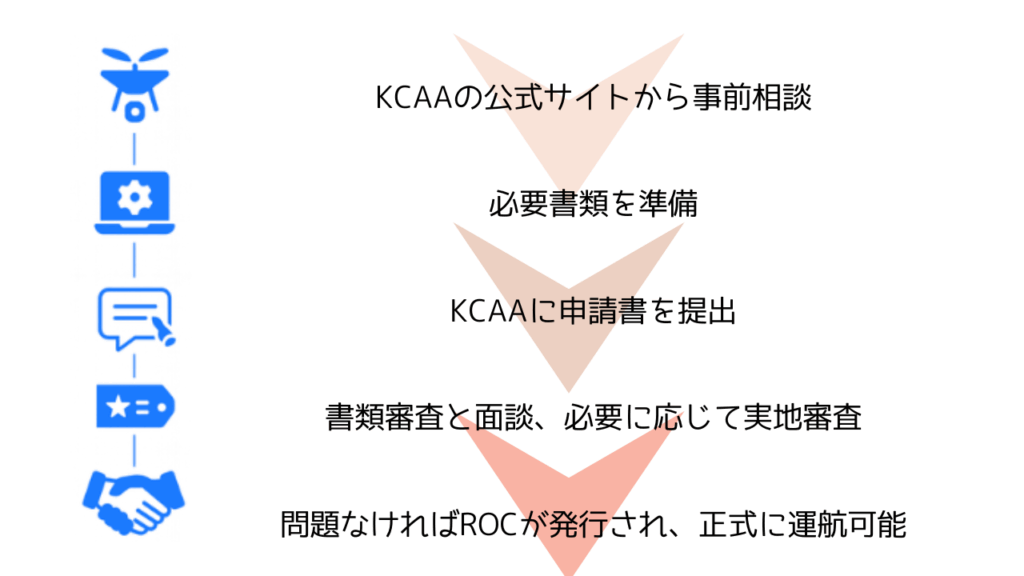 ケニアのオペレーター登録の流れの画像