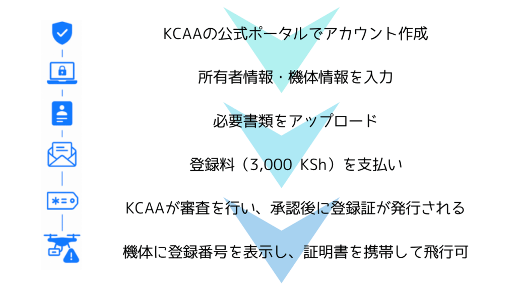 ケニアのドローン登録の流れの画像