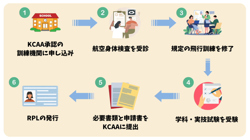 ライセンス取得の流れ（レクリエーション飛行）の画像