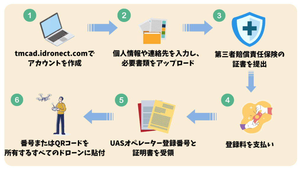 オペレーター登録の流れの画像