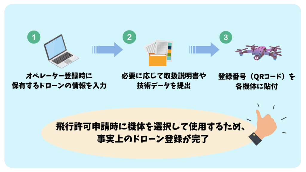ドローン登録の流れの画像