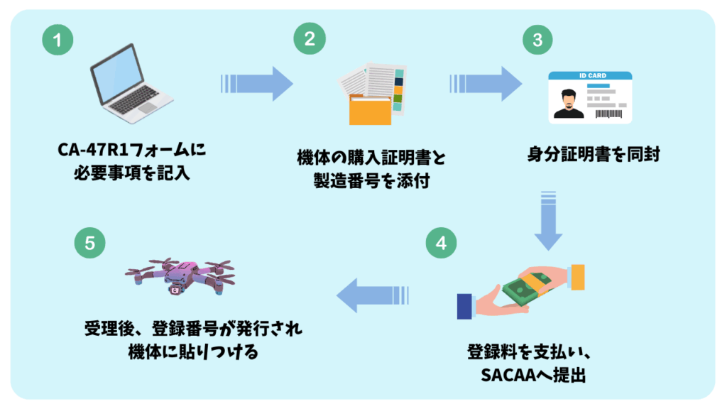 南アフリカのドローン登録の流れの画像