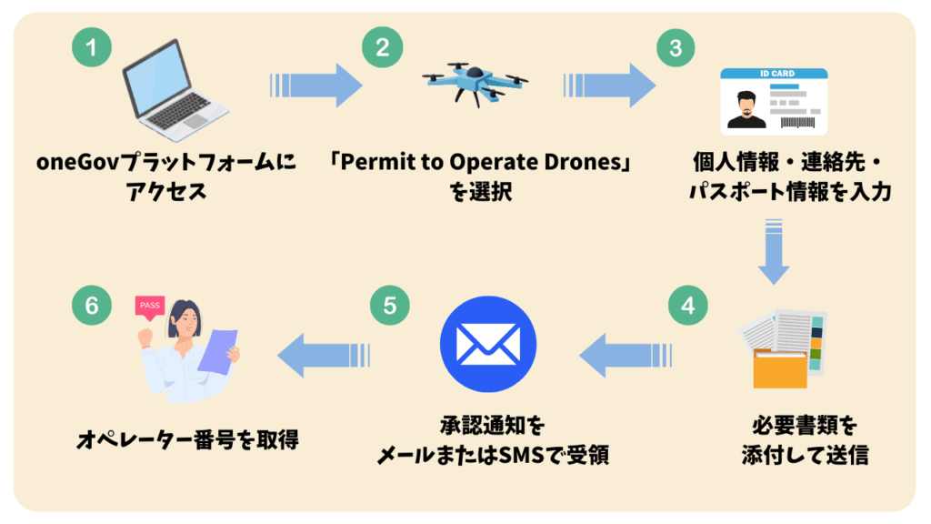 モルディブのオペレーター登録の流れの画像
