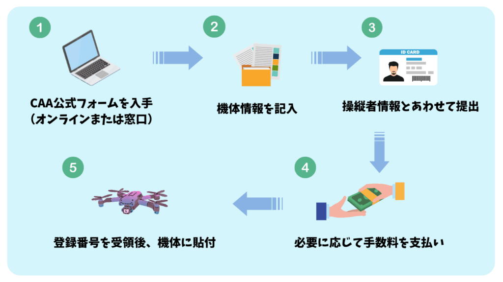 モルディブのドローン登録の流れ
の画像