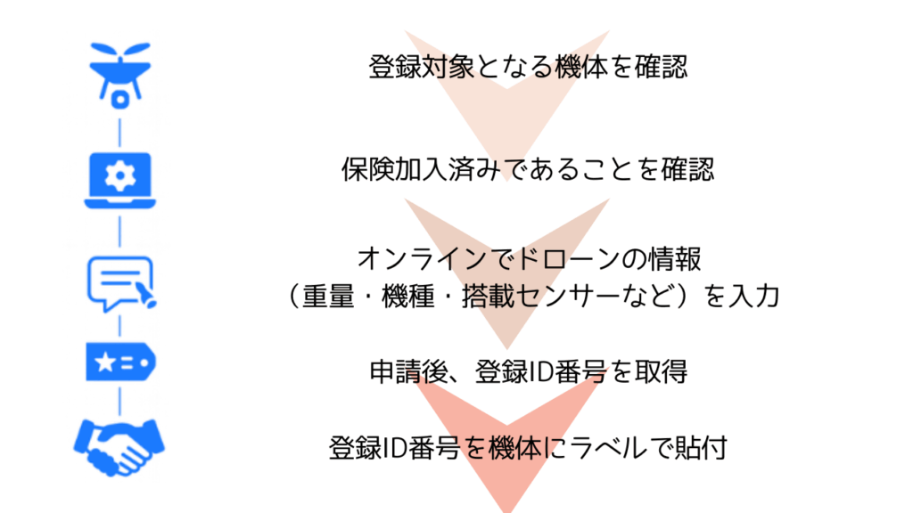 ドローン登録の流れの画像