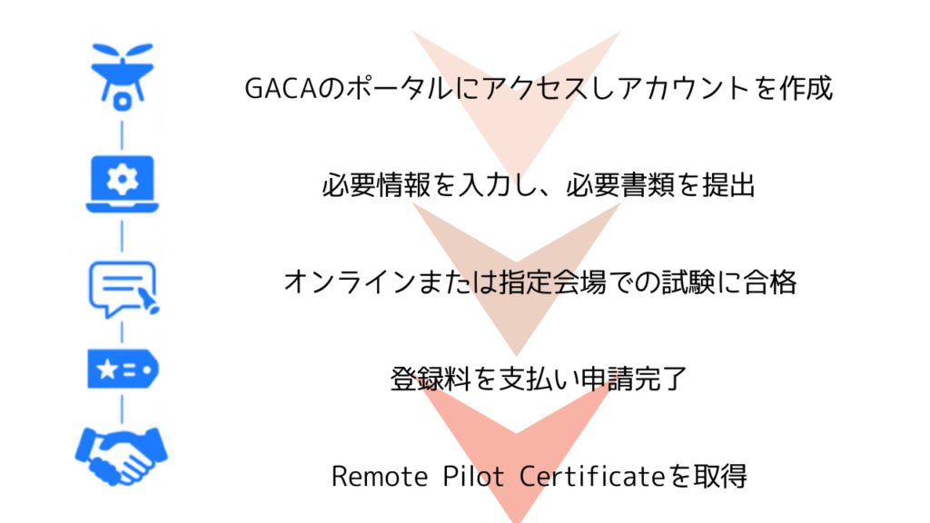 オペレーター登録の流れの画像