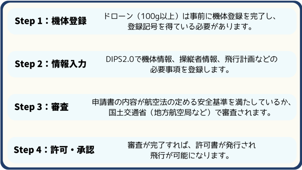 許可申請の全体像：国土交通省への申請が必須の画像