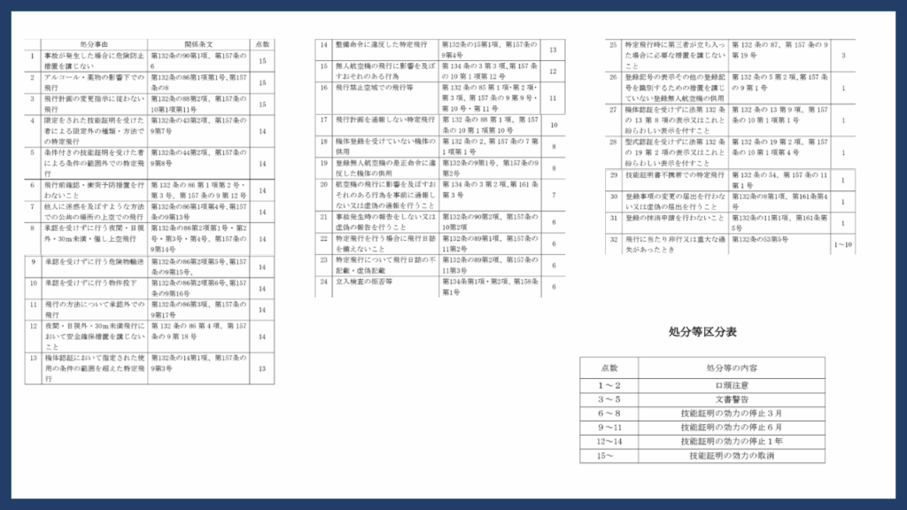 4. 罰則の厳格化と行政処分（点数制度）の画像