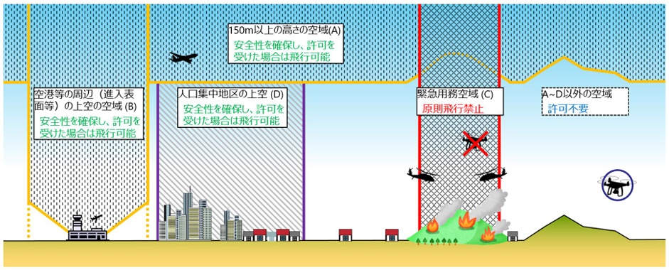 ドローン係留でも許可が必要なケース,空港周辺やイベント上空の画像