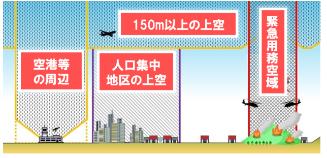 航空法：特定飛行に該当しないかを確認するの画像