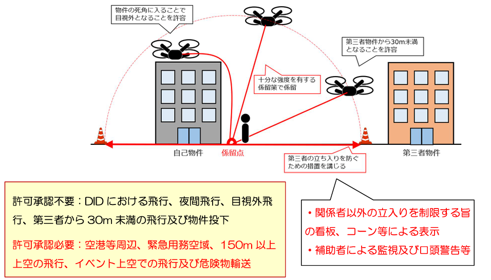 ドローン係留の必須条件：立入管理措置と日常点検の画像