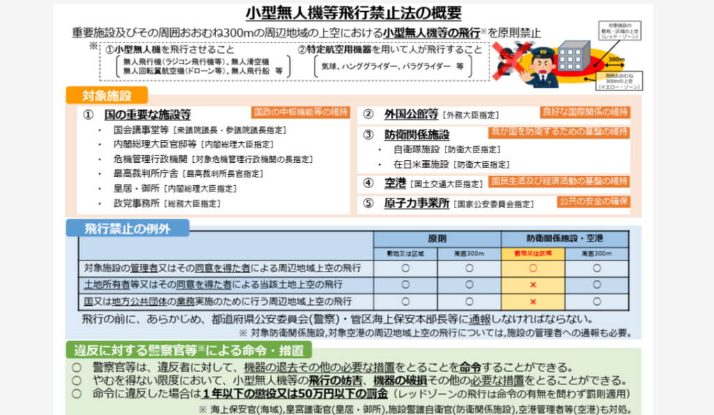 小型無人機等飛行禁止法の画像