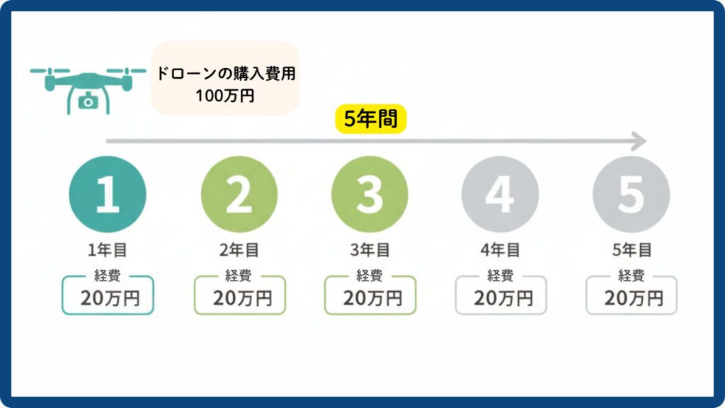 減価償却の画像