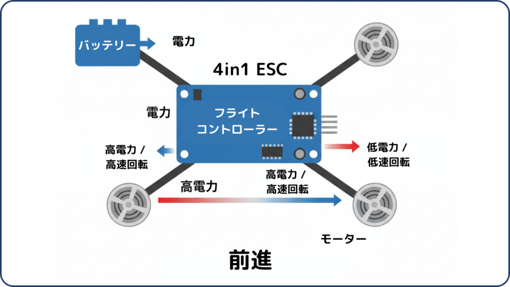 4つのプロペラの回転差を生み出す仕組みの画像