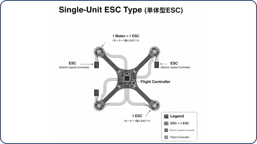 単体タイプ：モーター1基にESC1つの画像
