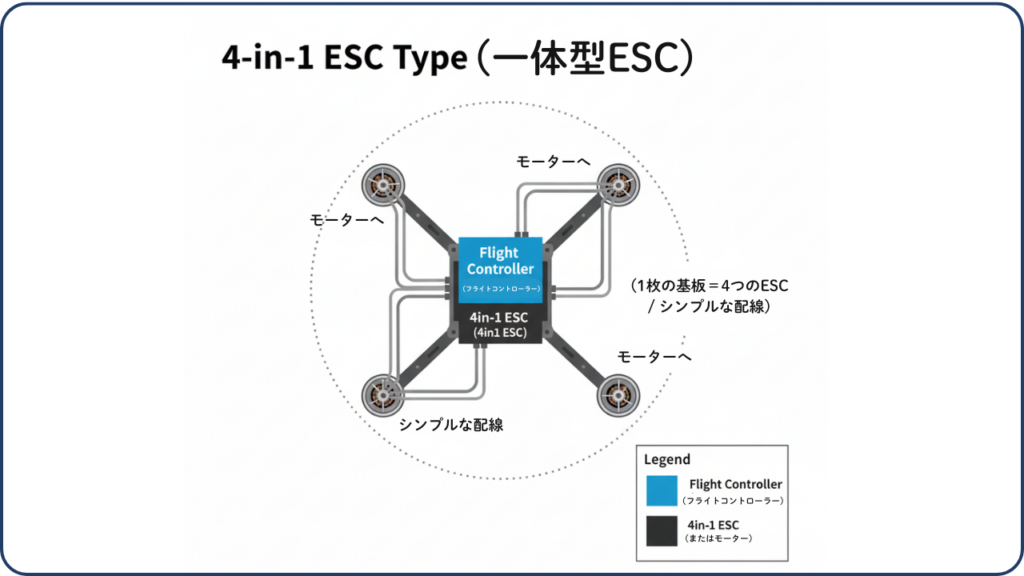  4in1タイプ：1枚の基板で4つのモーターを制御の画像