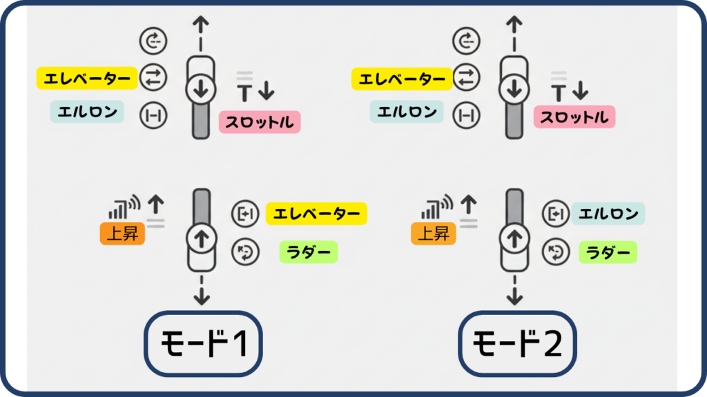 操縦スタイルを決めるプロポの操作モード（モード1とモード2）の画像
